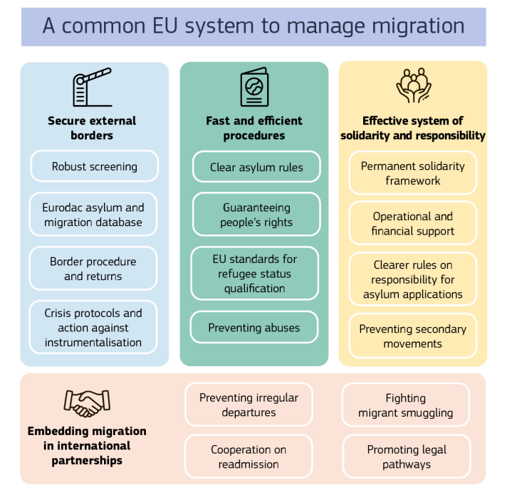Four different policy areas group the main components of the rules introduced by the Pact: Secure external borders, Fast and efficient procedures, Effective system of solidarity and responsibility, Embedding migration in international partnerships.